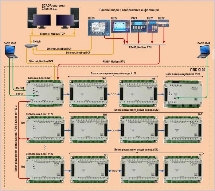 Схема ПЛК (PLC) К120 с централизованной системой блоков