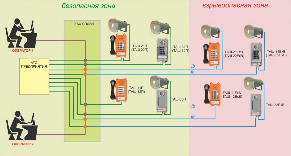 Организация промышленной телефонной связи